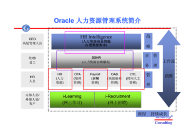 人力資源管理咨詢 佳邦信息管理咨詢與ORACLE系統(tǒng)在青啤EHR培訓中的應用